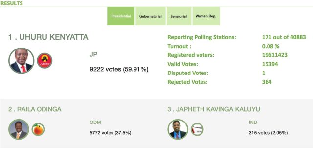 Uhuru Kenyatta Takes Early Lead as Election Results Start to Trickle in