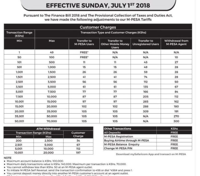 Safaricom Announces Increased Charges on Mpesa Transactions 